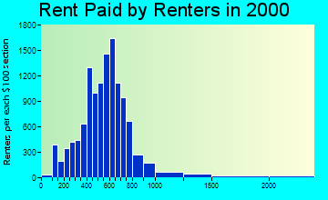03301 rent paid by renters