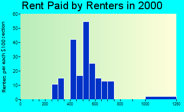 03307 rent paid by renters