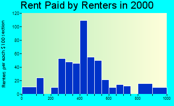03440 rent paid by renters