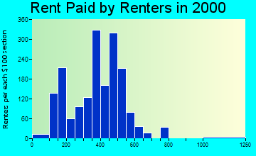 03561 rent paid by renters