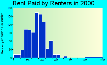 03576 rent paid by renters