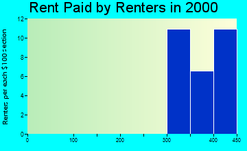 03579 rent paid by renters