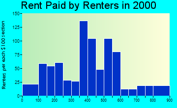 03818 rent paid by renters