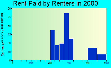 03819 rent paid by renters