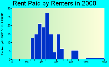 03846 rent paid by renters