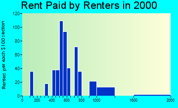 03848 rent paid by renters