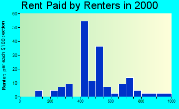 04001 rent paid by renters