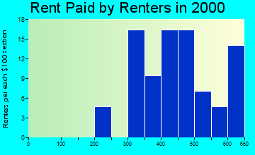 04022 rent paid by renters