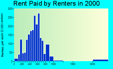 04038 rent paid by renters