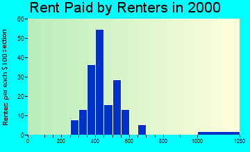 04041 rent paid by renters