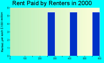 04231 rent paid by renters