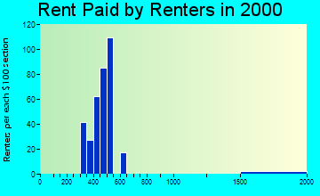 04236 rent paid by renters