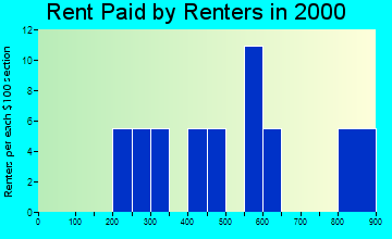 04261 rent paid by renters