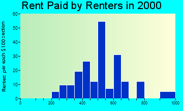 04287 rent paid by renters