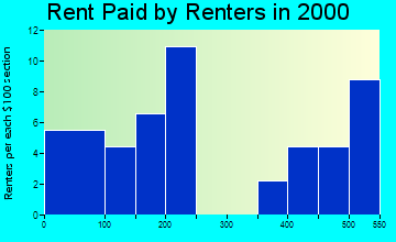 04434 rent paid by renters