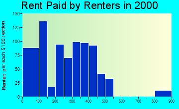 04742 rent paid by renters