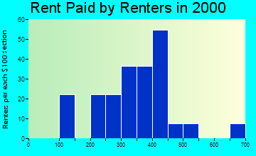04910 rent paid by renters