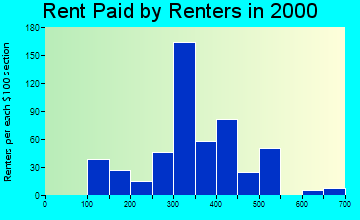 04957 rent paid by renters