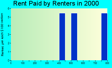 05031 rent paid by renters