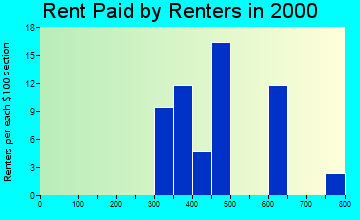 05083 rent paid by renters