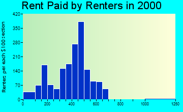 05101 rent paid by renters