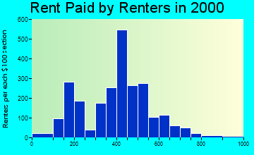 05156 rent paid by renters