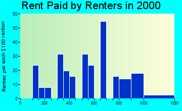 05251 rent paid by renters