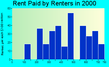 05262 rent paid by renters