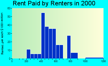 05354 rent paid by renters