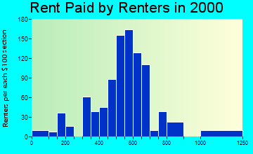 05468 rent paid by renters