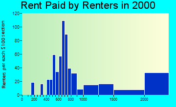 05482 rent paid by renters