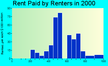 05655 rent paid by renters