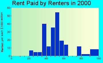 05680 rent paid by renters