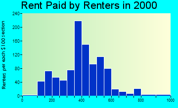 05743 rent paid by renters
