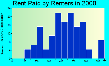 05761 rent paid by renters