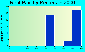 05820 rent paid by renters