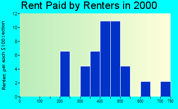 05826 rent paid by renters