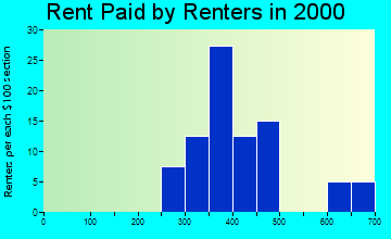 05839 rent paid by renters