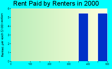 05842 rent paid by renters