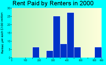 05845 rent paid by renters
