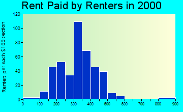 05860 rent paid by renters