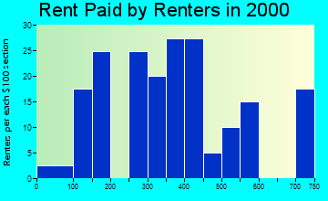 05871 rent paid by renters