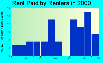05875 rent paid by renters