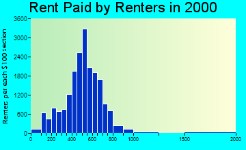 06010 rent paid by renters