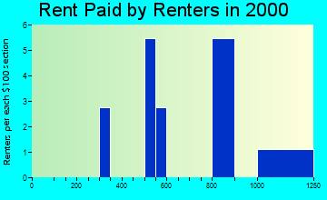 06021 rent paid by renters