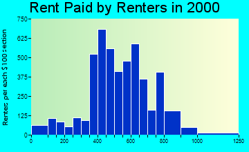 06062 rent paid by renters