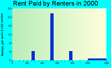 06065 rent paid by renters