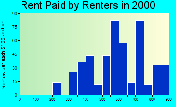 06069 rent paid by renters