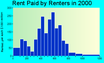 06076 rent paid by renters