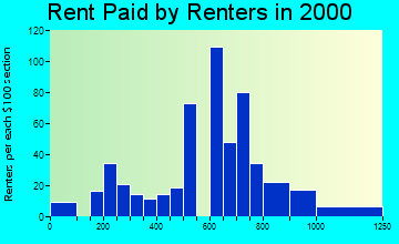 06084 rent paid by renters